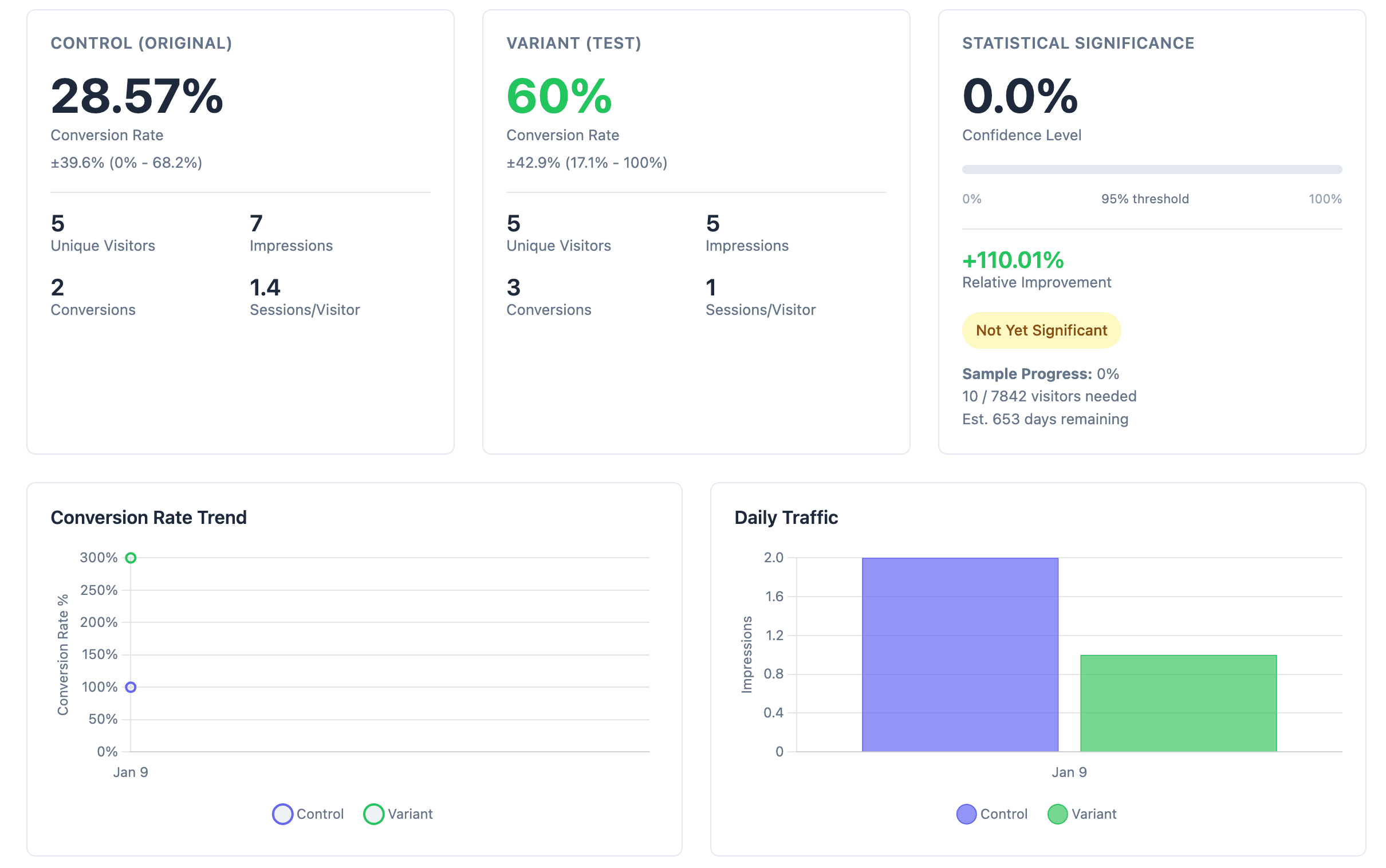 ABTestCraft dashboard showing A/B test results with conversion rates, statistical significance, and traffic charts